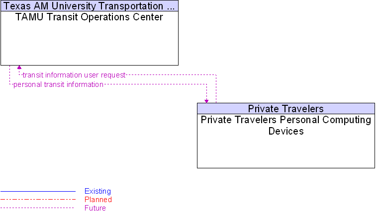 Private Travelers Personal Computing Devices to TAMU Transit Operations Center Interface Diagram