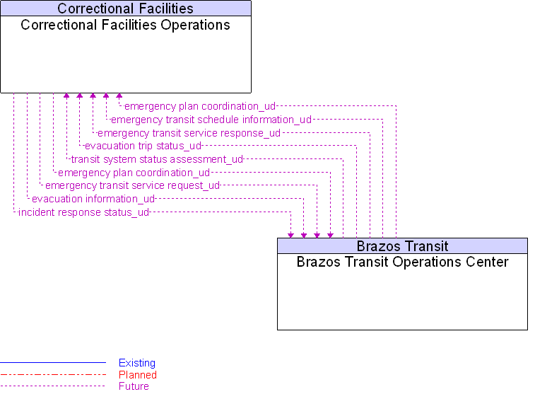 Brazos Transit Operations Center to Correctional Facilities Operations Interface Diagram