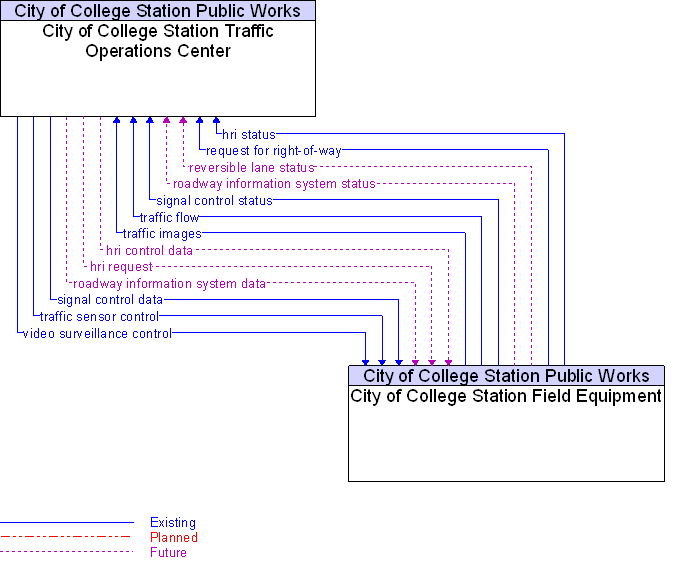 City of College Station Field Equipment to City of College Station Traffic Operations Center Interface Diagram