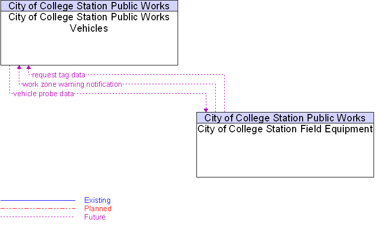 City of College Station Field Equipment to City of College Station Public Works Vehicles Interface Diagram