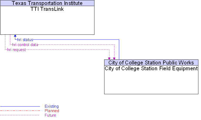 City of College Station Field Equipment to TTI TransLink Interface Diagram