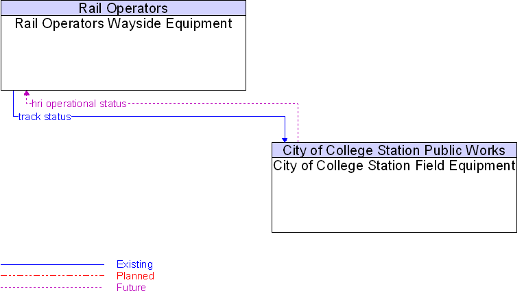 City of College Station Field Equipment to Rail Operators Wayside Equipment Interface Diagram