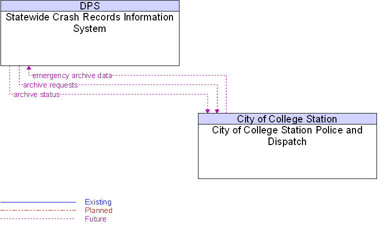 City of College Station Police and Dispatch to Statewide Crash Records Information System Interface Diagram