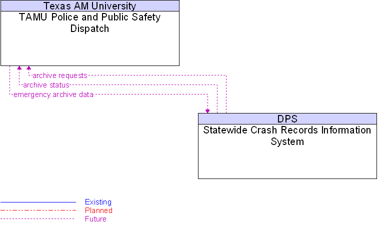 Statewide Crash Records Information System to TAMU Police and Public Safety Dispatch Interface Diagram