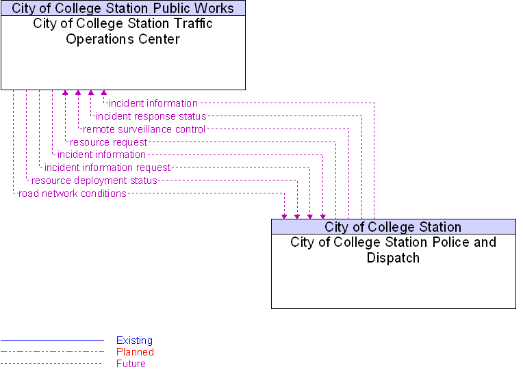 City of College Station Police and Dispatch to City of College Station Traffic Operations Center Interface Diagram