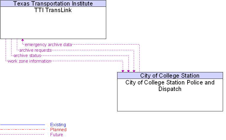City of College Station Police and Dispatch to TTI TransLink Interface Diagram