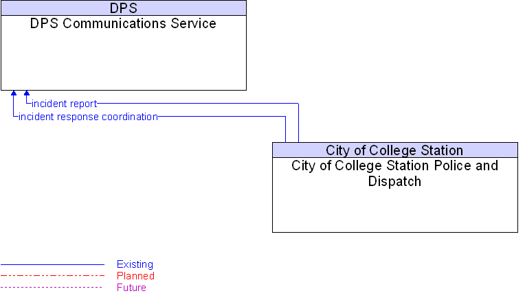 City of College Station Police and Dispatch to DPS Communications Service Interface Diagram