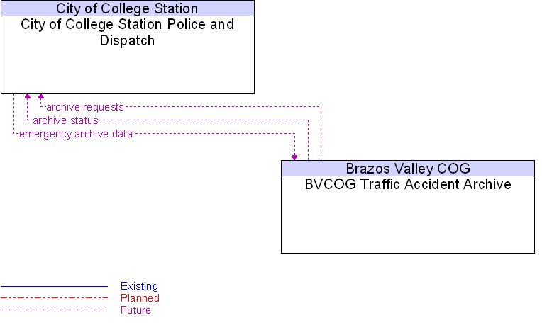BVCOG Traffic Accident Archive to City of College Station Police and Dispatch Interface Diagram