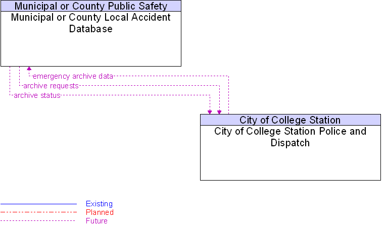 City of College Station Police and Dispatch to Municipal or County Local Accident Database Interface Diagram
