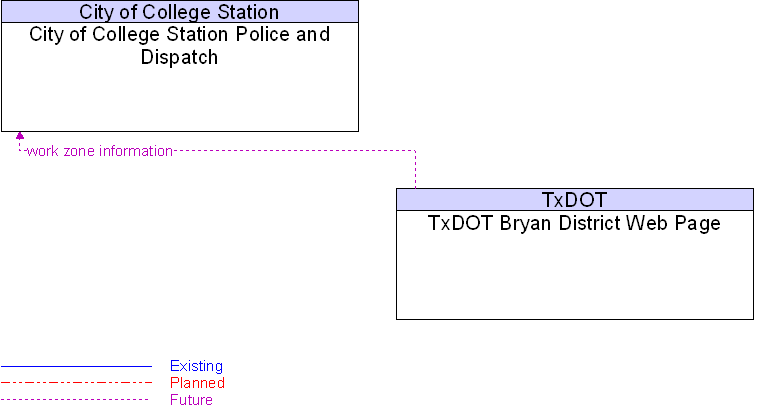 City of College Station Police and Dispatch to TxDOT Bryan District Web Page Interface Diagram
