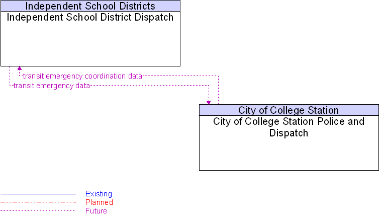City of College Station Police and Dispatch to Independent School District Dispatch Interface Diagram