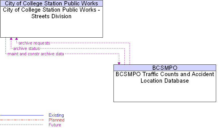 BCSMPO Traffic Counts and Accident Location Database to City of College Station Public Works - Streets Division Interface Diagram