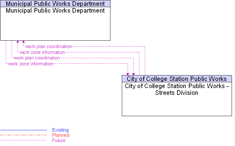 City of College Station Public Works - Streets Division to Municipal Public Works Department Interface Diagram