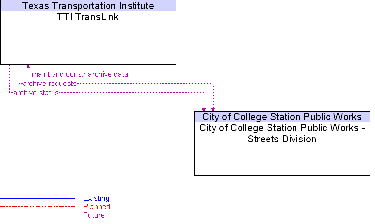 City of College Station Public Works - Streets Division to TTI TransLink Interface Diagram