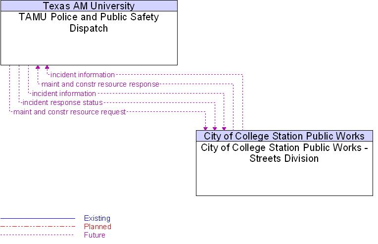 City of College Station Public Works - Streets Division to TAMU Police and Public Safety Dispatch Interface Diagram