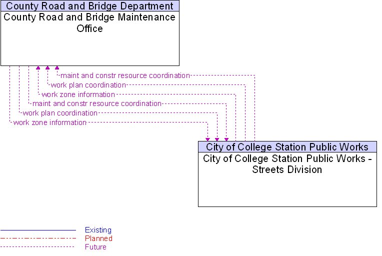 City of College Station Public Works - Streets Division to County Road and Bridge Maintenance Office Interface Diagram