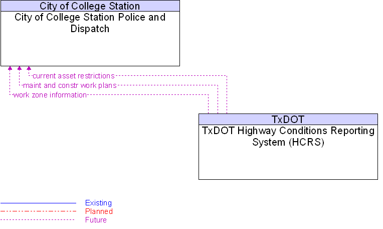 City of College Station Police and Dispatch to TxDOT Highway Conditions Reporting System (HCRS) Interface Diagram