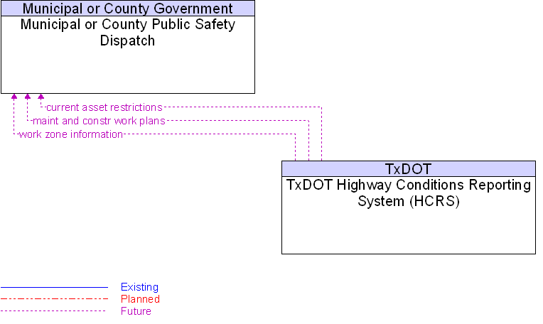 Municipal or County Public Safety Dispatch to TxDOT Highway Conditions Reporting System (HCRS) Interface Diagram