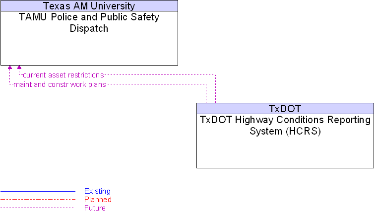 TAMU Police and Public Safety Dispatch to TxDOT Highway Conditions Reporting System (HCRS) Interface Diagram