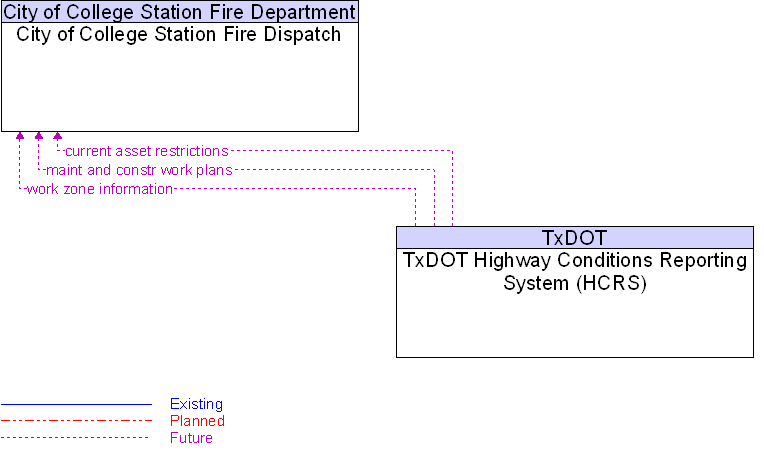 City of College Station Fire Dispatch to TxDOT Highway Conditions Reporting System (HCRS) Interface Diagram