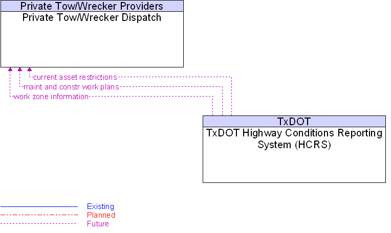 Private Tow/Wrecker Dispatch to TxDOT Highway Conditions Reporting System (HCRS) Interface Diagram