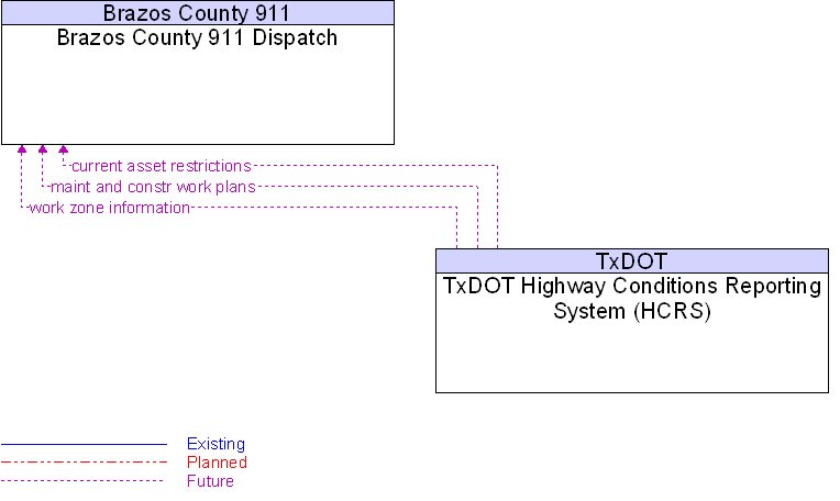 Brazos County 911 Dispatch to TxDOT Highway Conditions Reporting System (HCRS) Interface Diagram