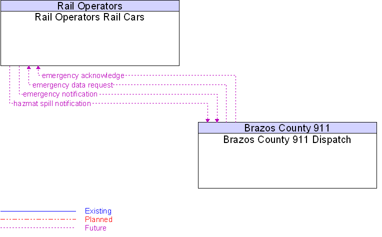 Brazos County 911 Dispatch to Rail Operators Rail Cars Interface Diagram