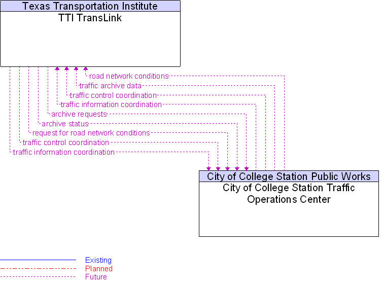 City of College Station Traffic Operations Center to TTI TransLink Interface Diagram