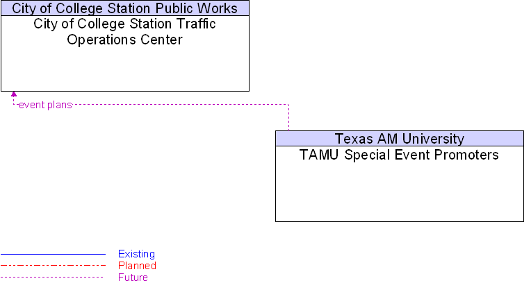 City of College Station Traffic Operations Center to TAMU Special Event Promoters Interface Diagram