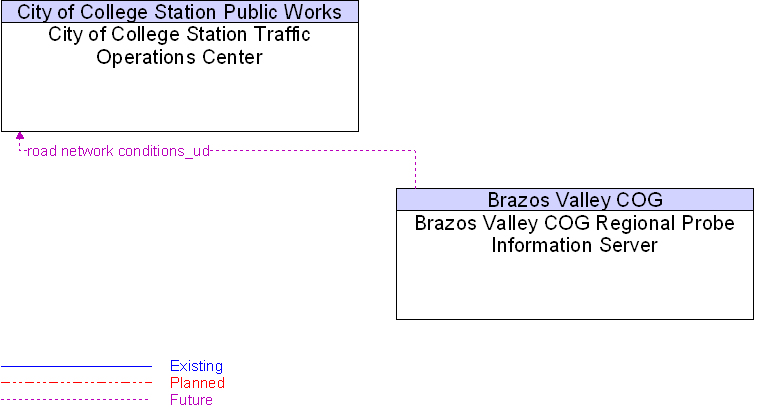 Brazos Valley COG Regional Probe Information Server to City of College Station Traffic Operations Center Interface Diagram