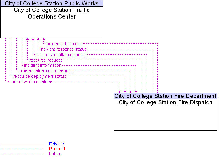 City of College Station Fire Dispatch to City of College Station Traffic Operations Center Interface Diagram