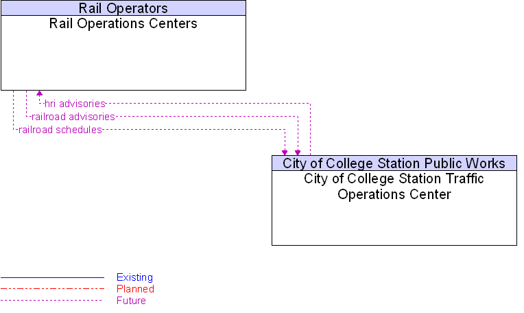 City of College Station Traffic Operations Center to Rail Operations Centers Interface Diagram