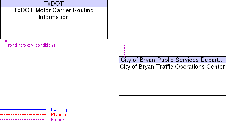 City of Bryan Traffic Operations Center to TxDOT Motor Carrier Routing Information Interface Diagram