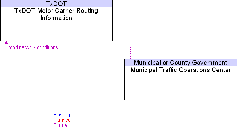 Municipal Traffic Operations Center to TxDOT Motor Carrier Routing Information Interface Diagram