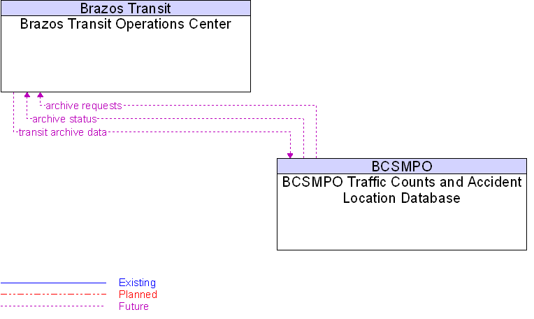 BCSMPO Traffic Counts and Accident Location Database to Brazos Transit Operations Center Interface Diagram