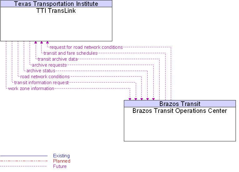 Brazos Transit Operations Center to TTI TransLink Interface Diagram