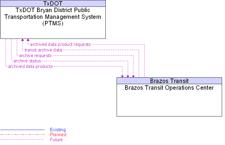 Brazos Transit Operations Center to TxDOT Bryan District Public Transportation Management System (PTMS) Interface Diagram