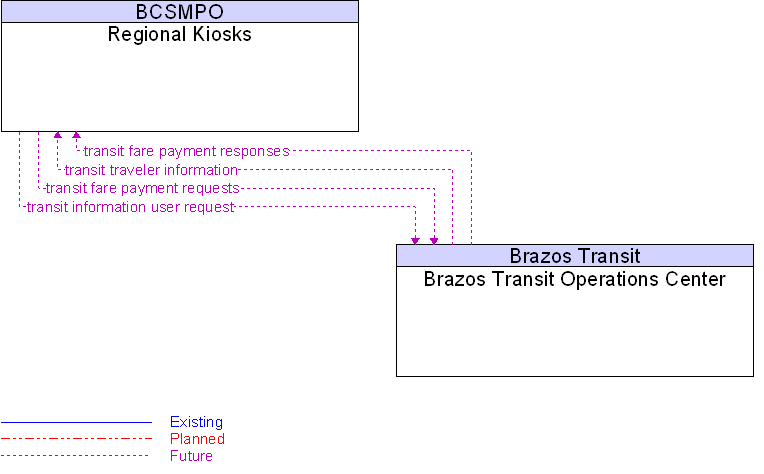 Brazos Transit Operations Center to Regional Kiosks Interface Diagram