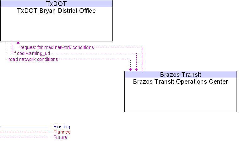 Brazos Transit Operations Center to TxDOT Bryan District Office Interface Diagram