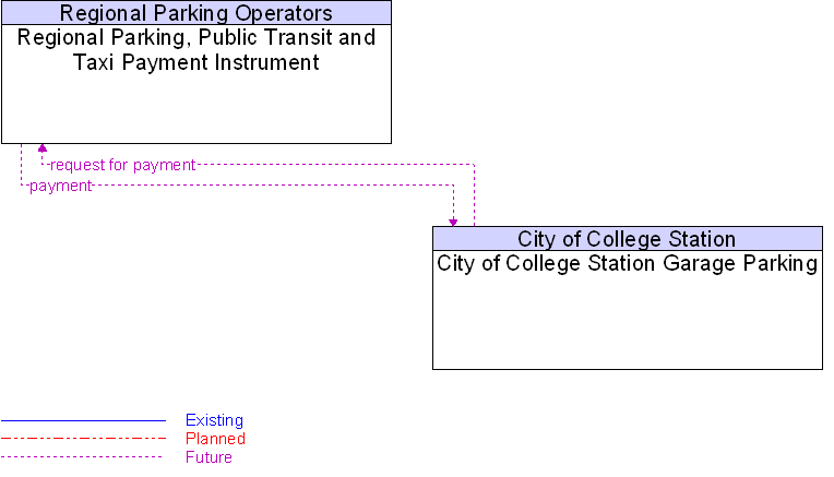 City of College Station Garage Parking to Regional Parking, Public Transit and Taxi Payment Instrument Interface Diagram