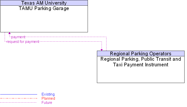 Regional Parking, Public Transit and Taxi Payment Instrument to TAMU Parking Garage Interface Diagram