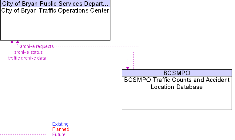 BCSMPO Traffic Counts and Accident Location Database to City of Bryan Traffic Operations Center Interface Diagram