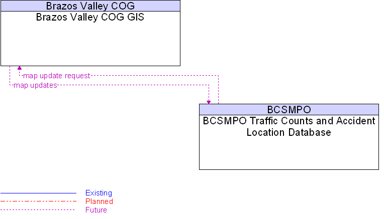 BCSMPO Traffic Counts and Accident Location Database to Brazos Valley COG GIS Interface Diagram