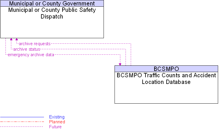 BCSMPO Traffic Counts and Accident Location Database to Municipal or County Public Safety Dispatch Interface Diagram