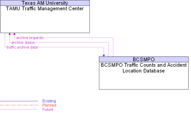 BCSMPO Traffic Counts and Accident Location Database to TAMU Traffic Management Center Interface Diagram