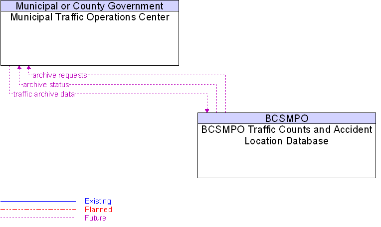 BCSMPO Traffic Counts and Accident Location Database to Municipal Traffic Operations Center Interface Diagram