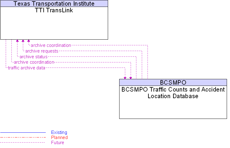 BCSMPO Traffic Counts and Accident Location Database to TTI TransLink Interface Diagram