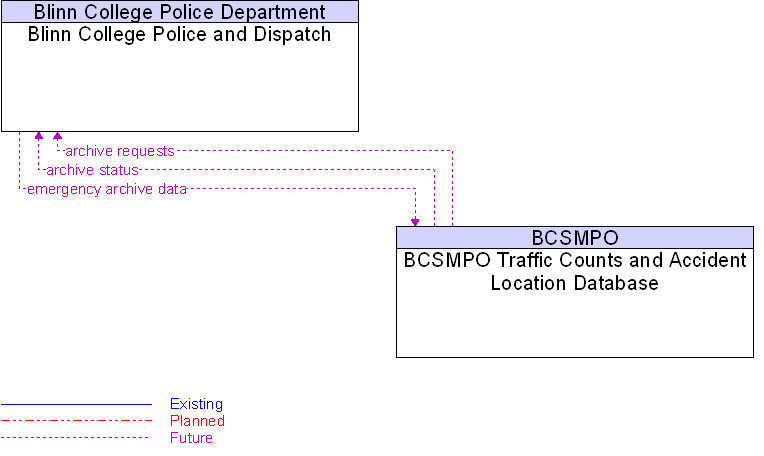BCSMPO Traffic Counts and Accident Location Database to Blinn College Police and Dispatch Interface Diagram
