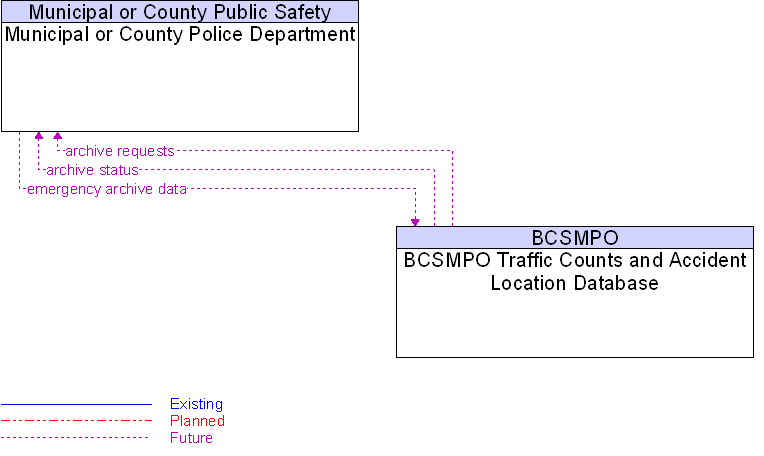 BCSMPO Traffic Counts and Accident Location Database to Municipal or County Police Department Interface Diagram