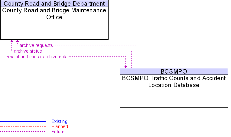 BCSMPO Traffic Counts and Accident Location Database to County Road and Bridge Maintenance Office Interface Diagram